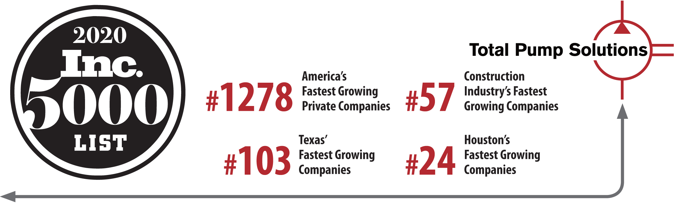 Total Pump Solutions Included in Inc. Magazine’s 2020 Inc. 5000